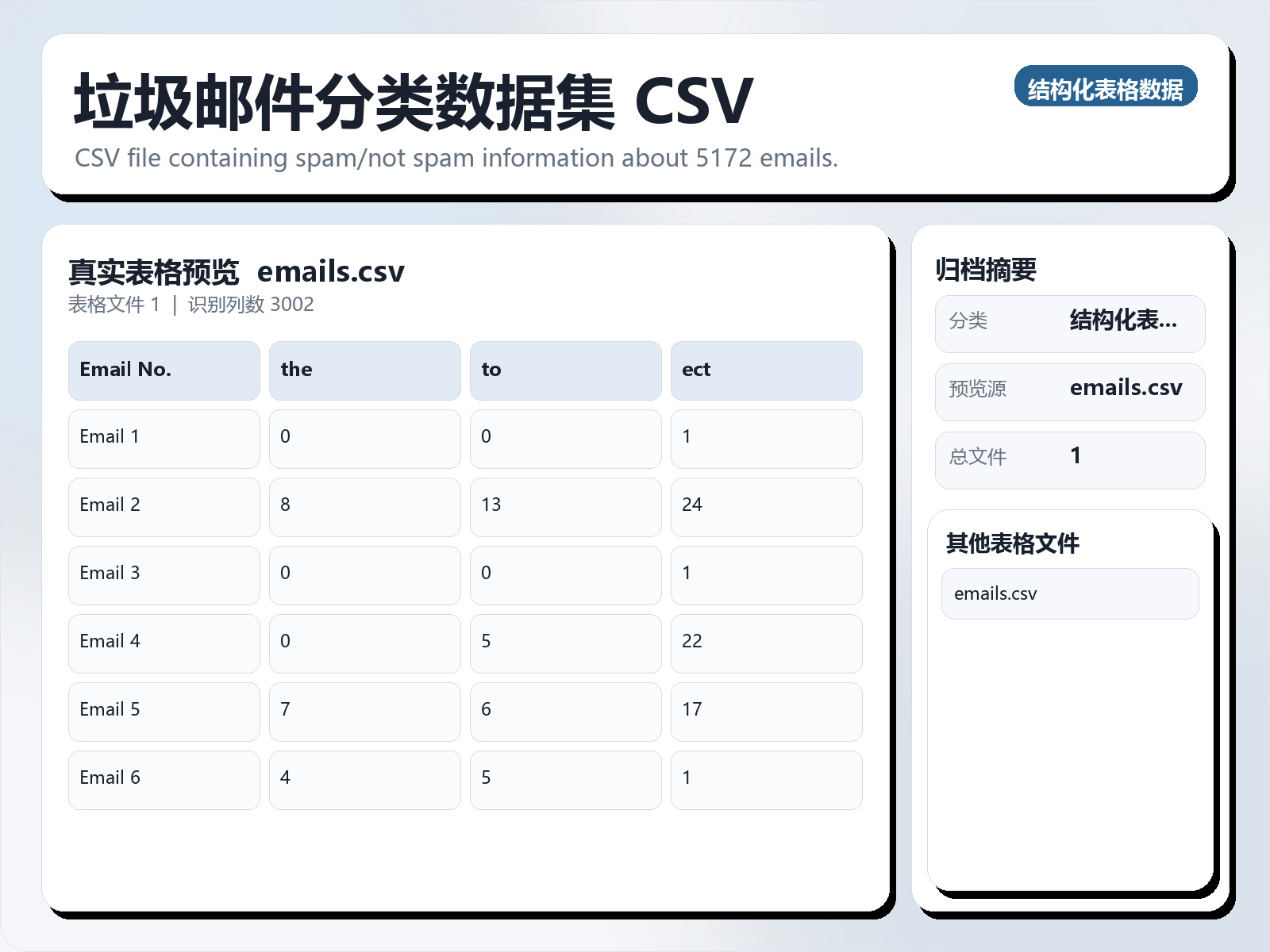 垃圾邮件分类数据集 CSV