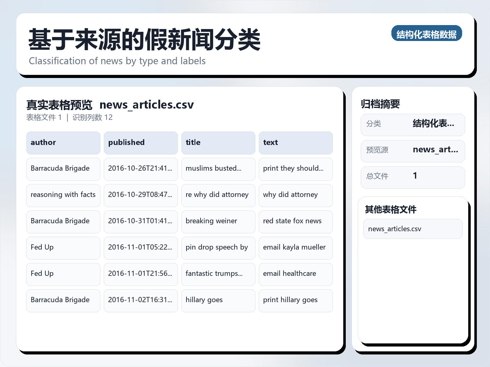 基于来源的假新闻分类