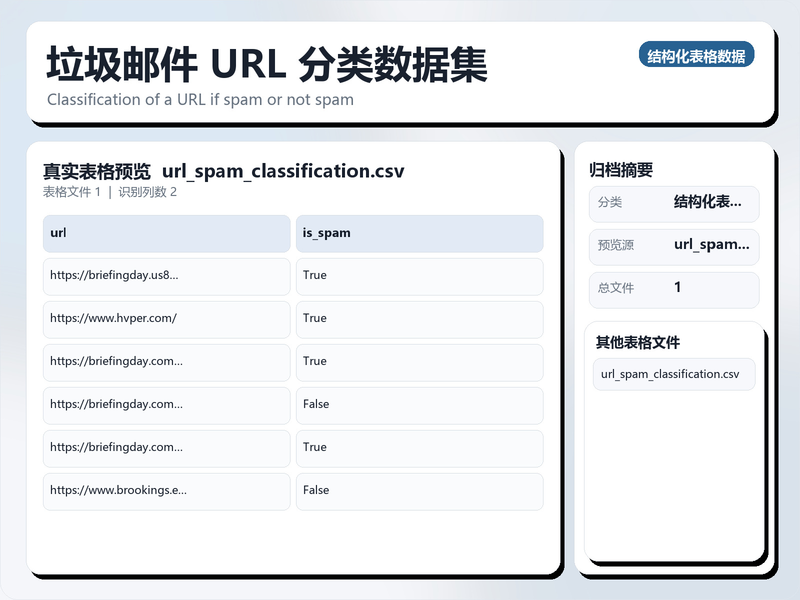垃圾邮件 URL 分类数据集