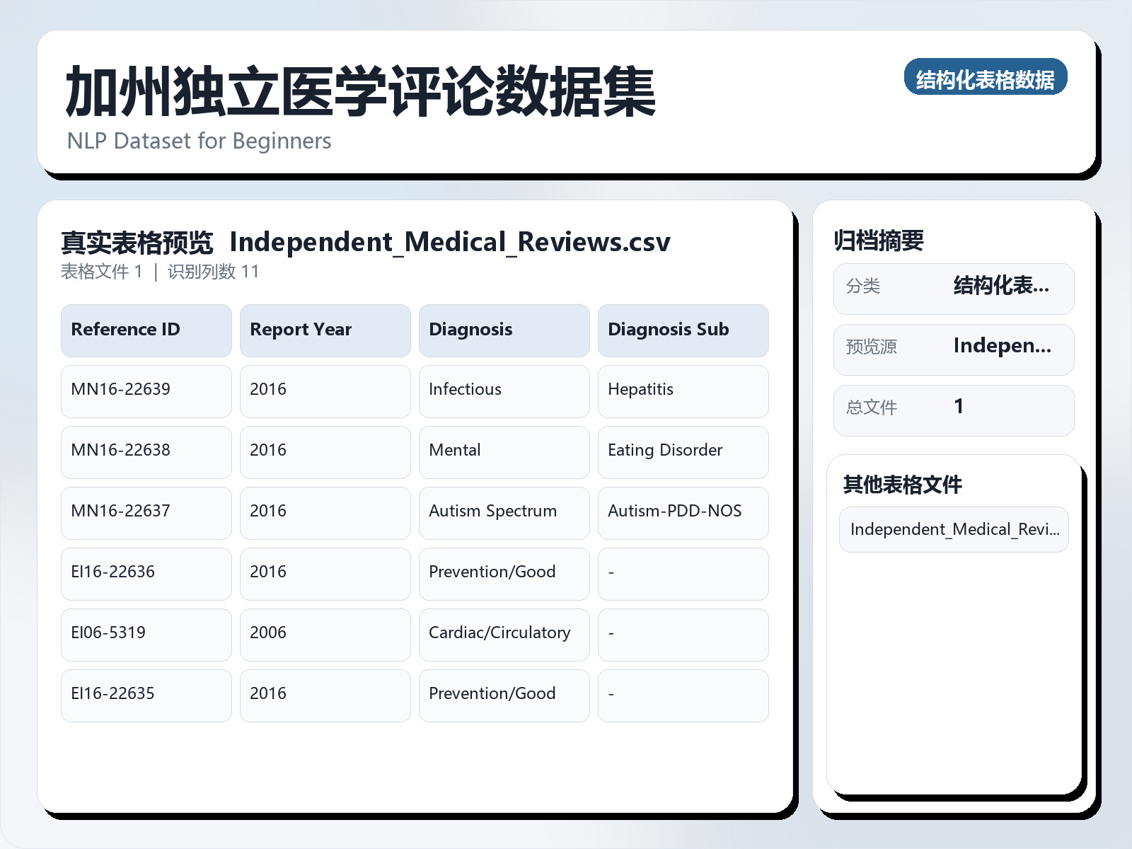 加州独立医学评论数据集