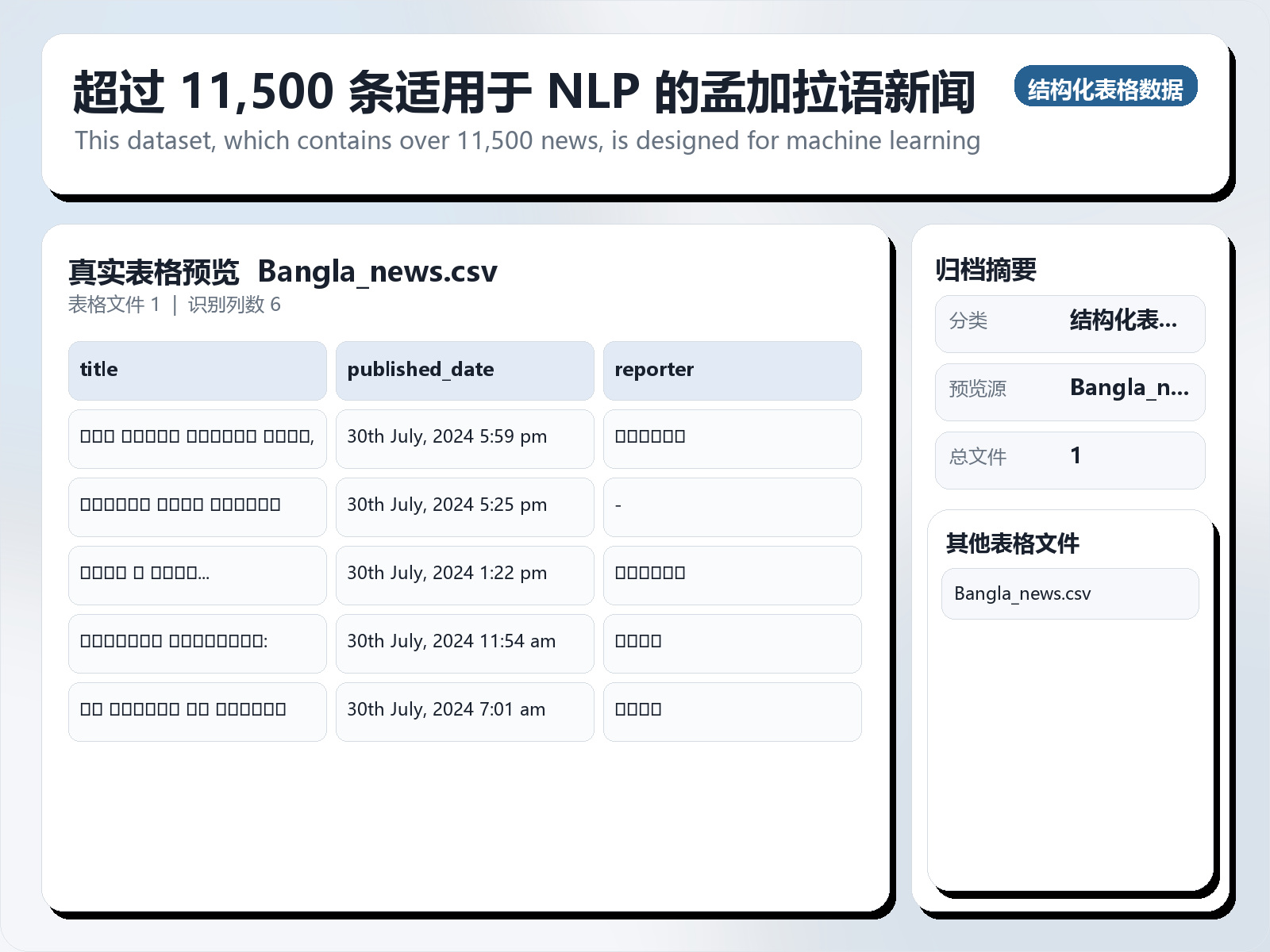 超过 11,500 条适用于 NLP 的孟加拉语新闻