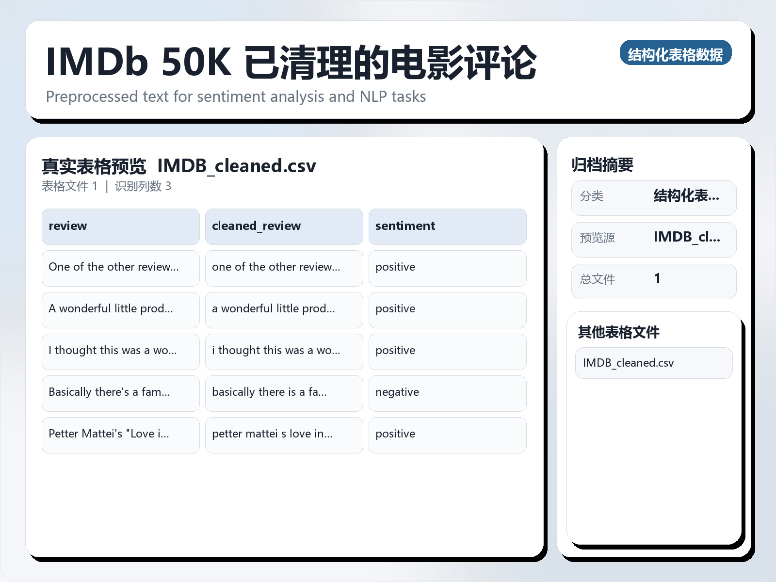 IMDb 50K 已清理的电影评论