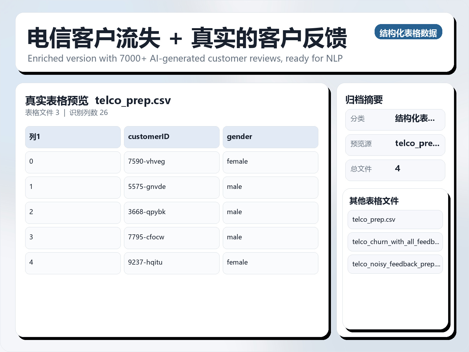 电信客户流失 + 真实的客户反馈