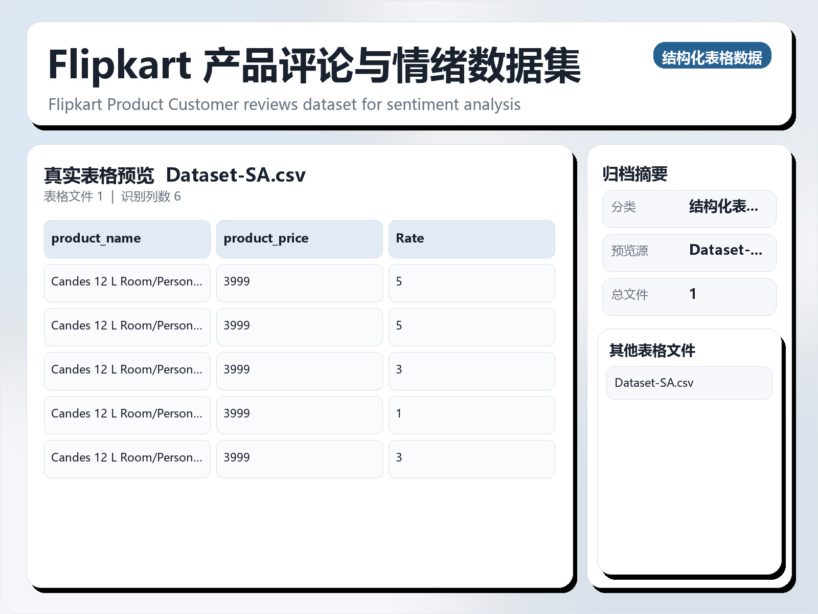 Flipkart 产品评论与情绪数据集