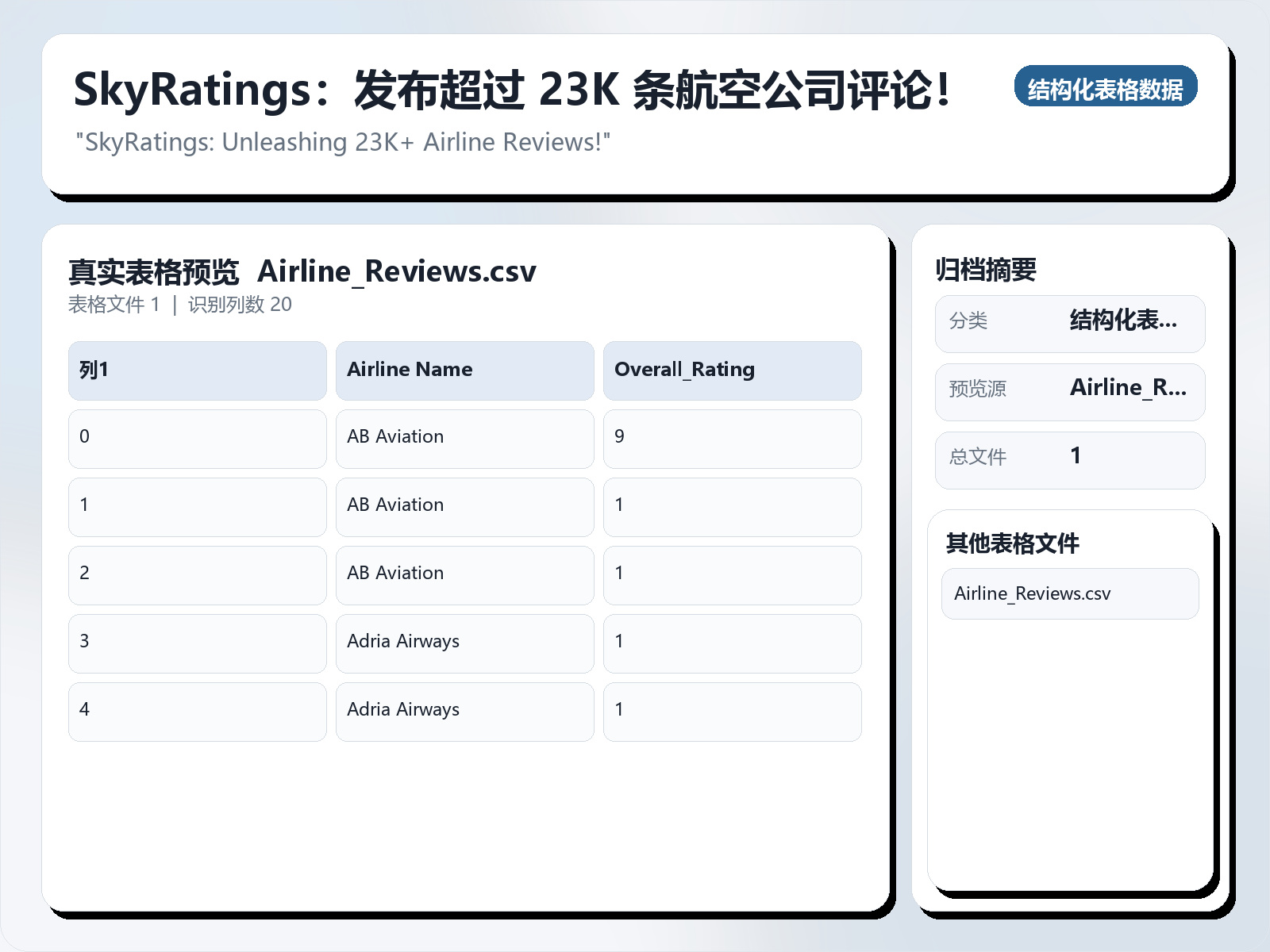 SkyRatings：发布超过 23K 条航空公司评论！