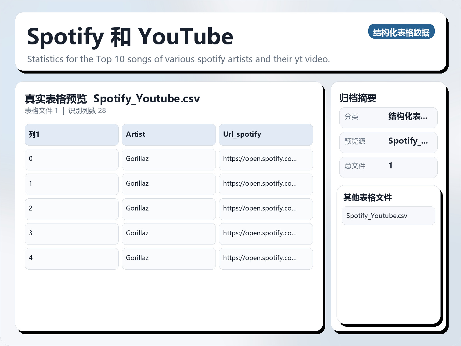 Spotify 和 YouTube
