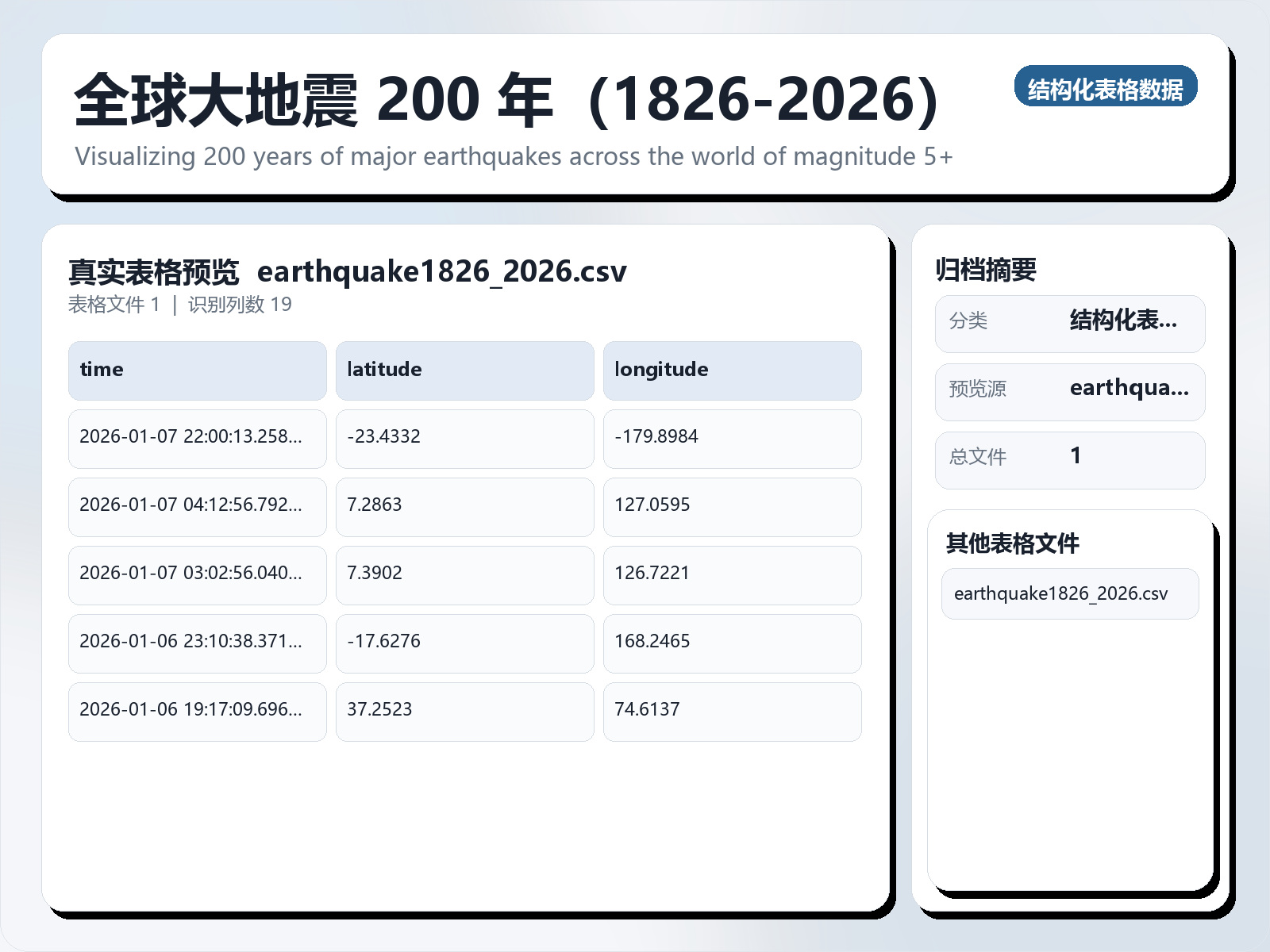 全球大地震 200 年（1826-2026）