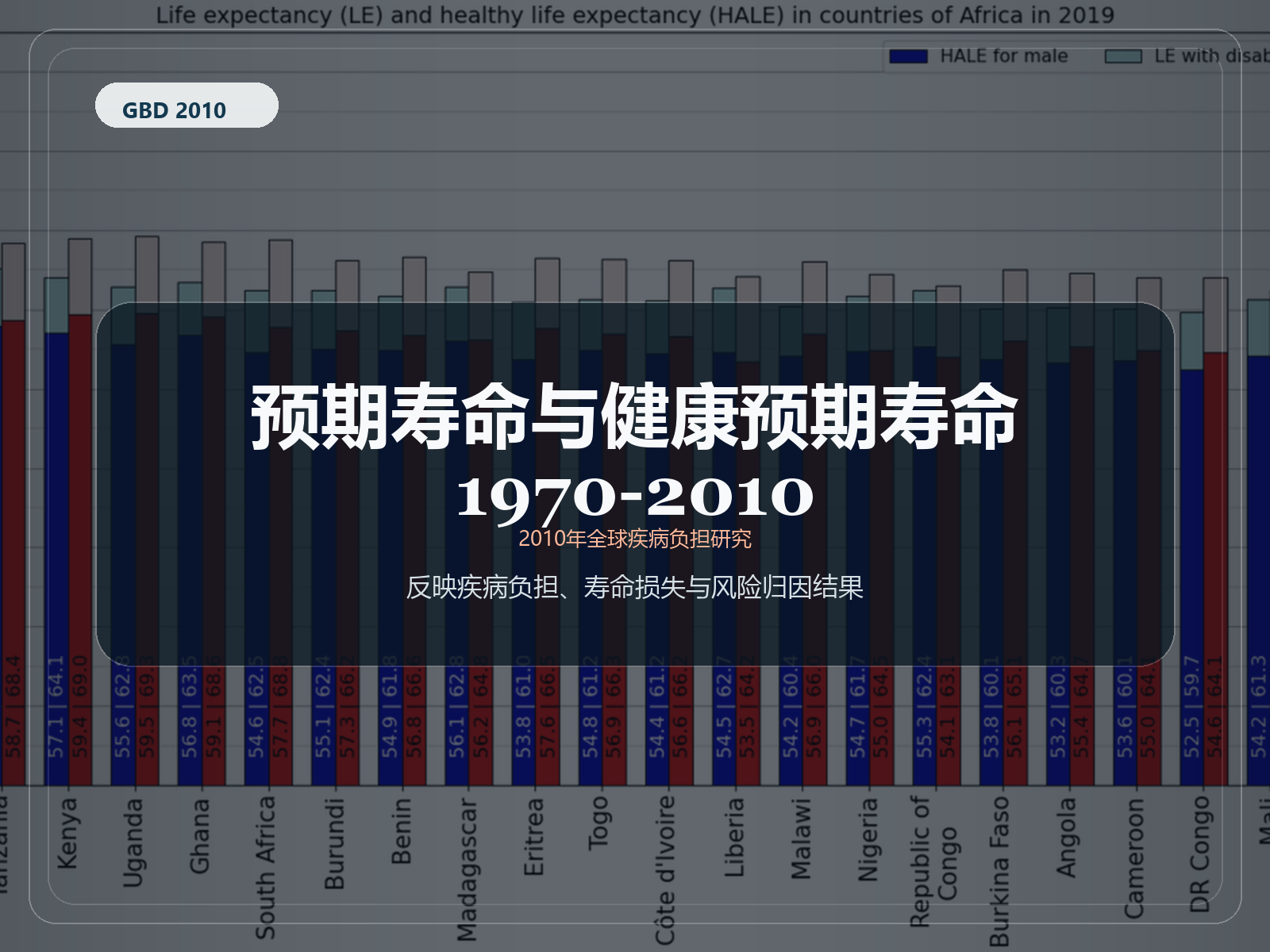 2010 年全球疾病负担研究 1970-2010 年预期寿命和健康预期寿命